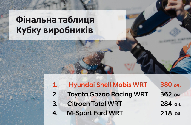 Переможець Чемпіонату світу з ралі FIA-2019 | Хюндай Мотор Україна - фото 19