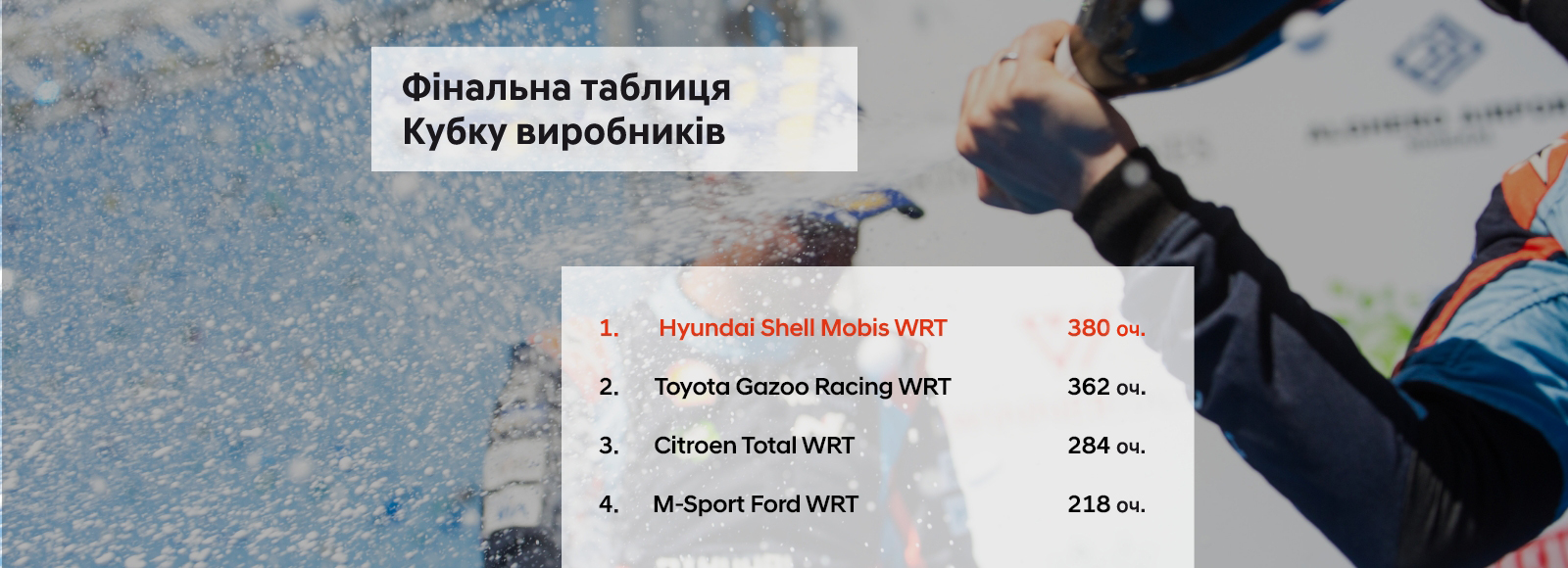Переможець Чемпіонату світу з ралі FIA-2019 | Хюндай Мотор Україна - фото 18