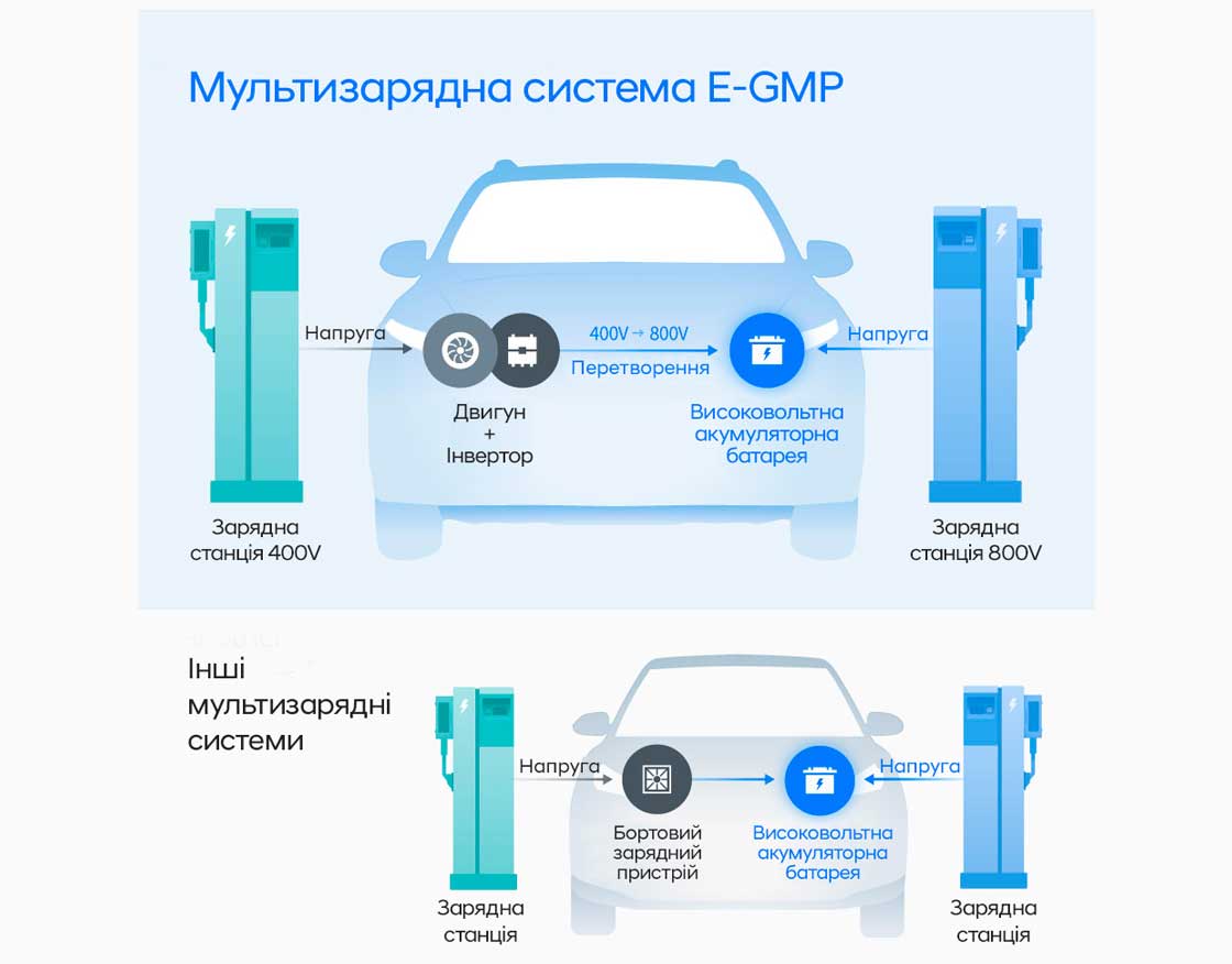 Нова платформа E-GMP від Hyundai переосмислює подорожі на електроавтомобілях | testplatform - фото 6