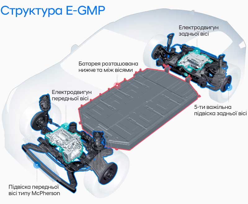 Нова платформа E-GMP від Hyundai переосмислює подорожі на електроавтомобілях | testplatform - фото 7