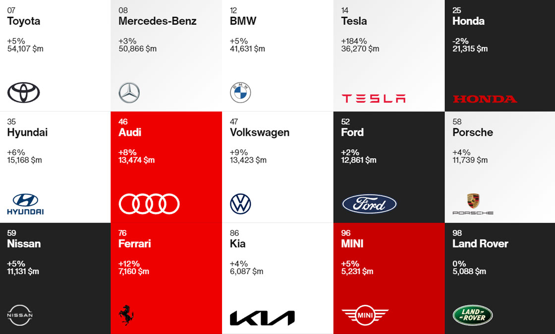 Hyundai Motor серед найкращих світових компаній у 2021 році | testplatform - фото 8